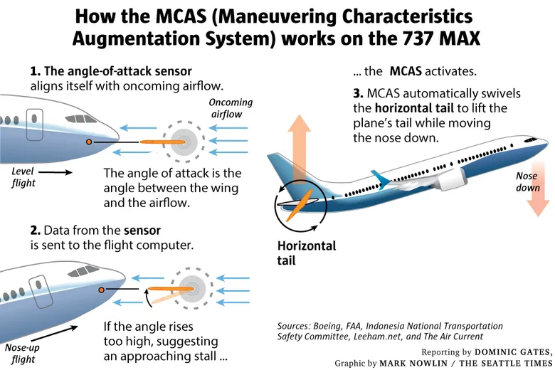 MCAS System Diagram